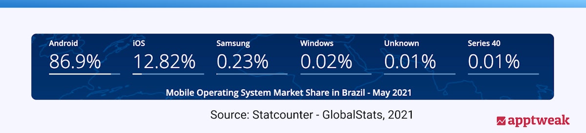 Android has the largest market share in Brazil with 86.9% of mobile devices, ahead of iOS (12.8%)